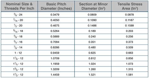 10 sheet metal screw thread pitch|minor diameter thread pitch.